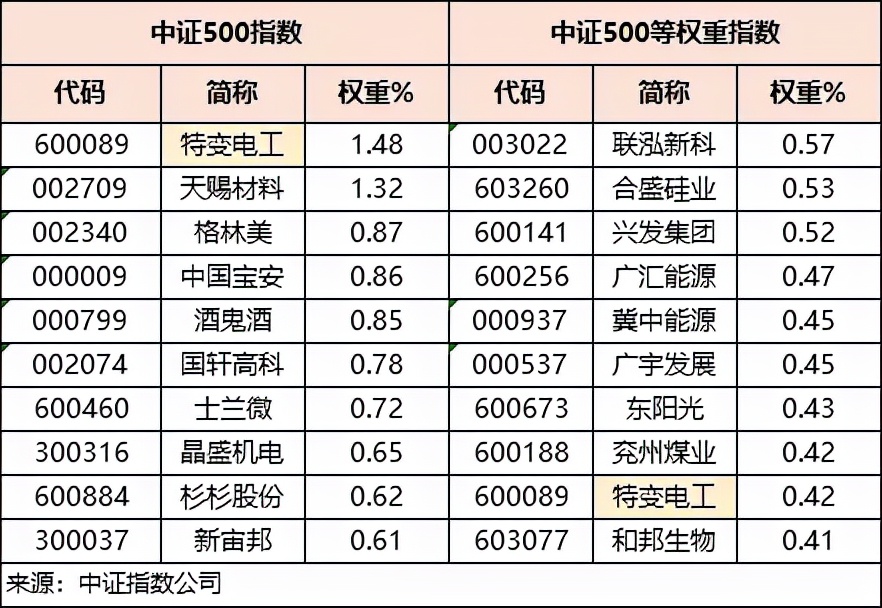聊一聊股票市场的发展趋势,中证500指数看什么股