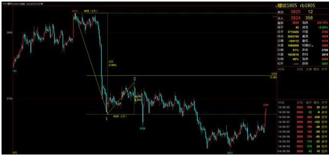 期货日内短线交易怎么看趋势方向,期货趋势判断方法