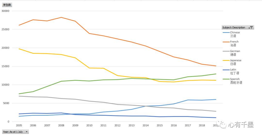 在新西兰如何选择学习第二外语