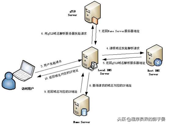 域名解析dns的工作原理,windowsdnsclient不能解析域名