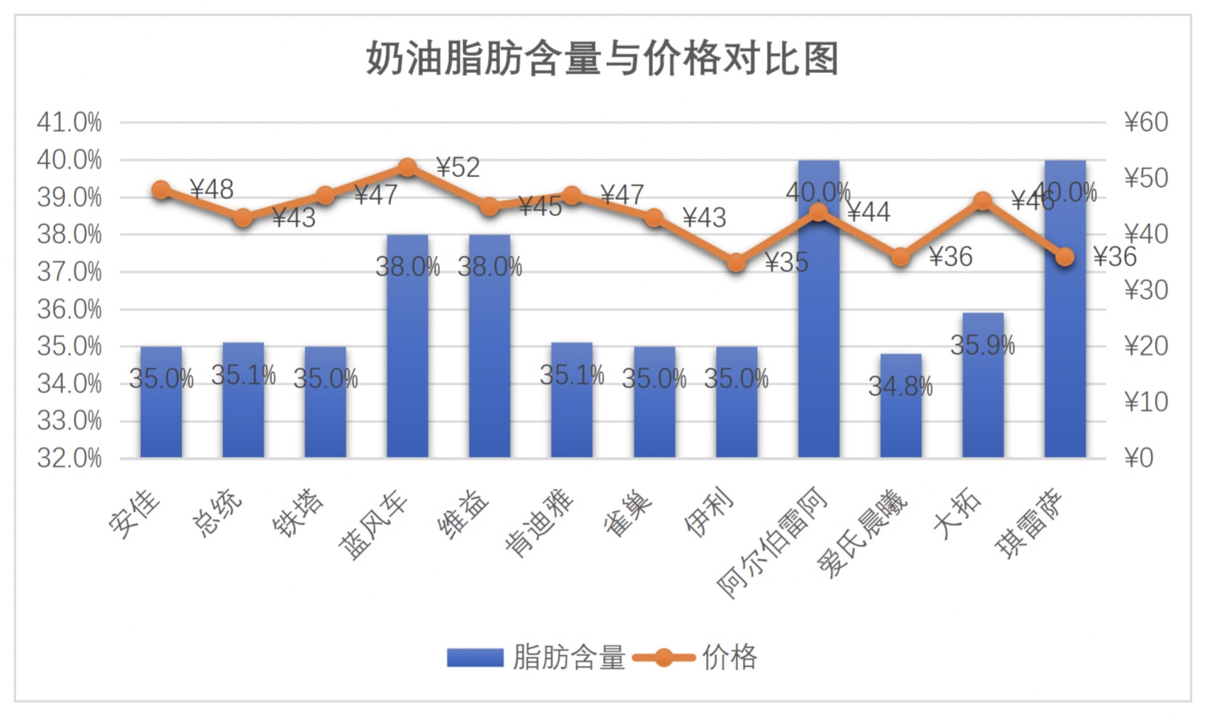 测评各种品牌淡奶油,淡奶油哪款最容易打发
