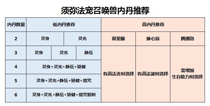 三内丹须弥和5内丹须弥差距,双内丹连善打什么内丹