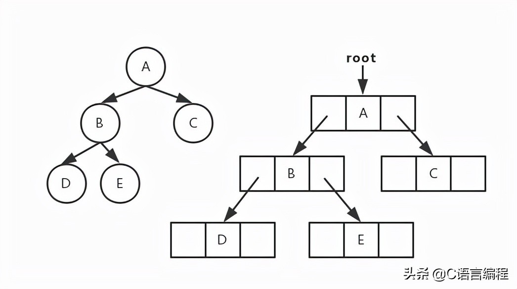 数据结构二叉树c语言实现,c++二叉树应用场景总结