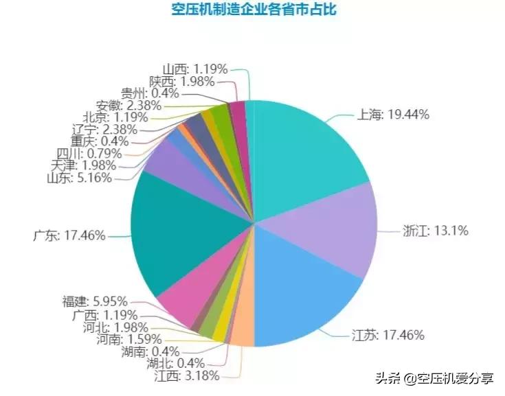 空压机制造企业,中国空压机厂家一览表
