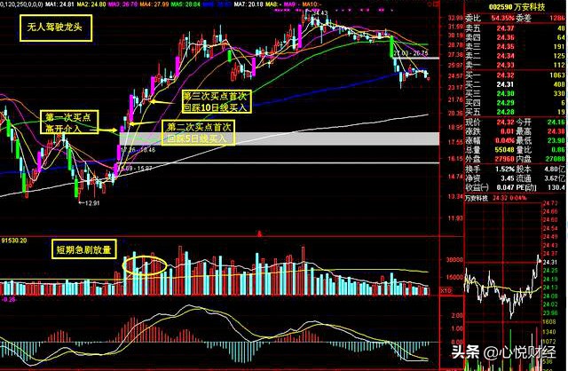 龙头股如何识别弱转强,龙头强势股