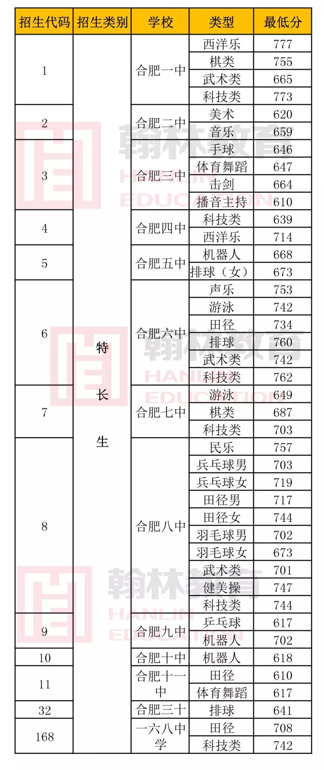 合肥2022中考美术特长生招生政策,合肥庐阳高中特长生分数线