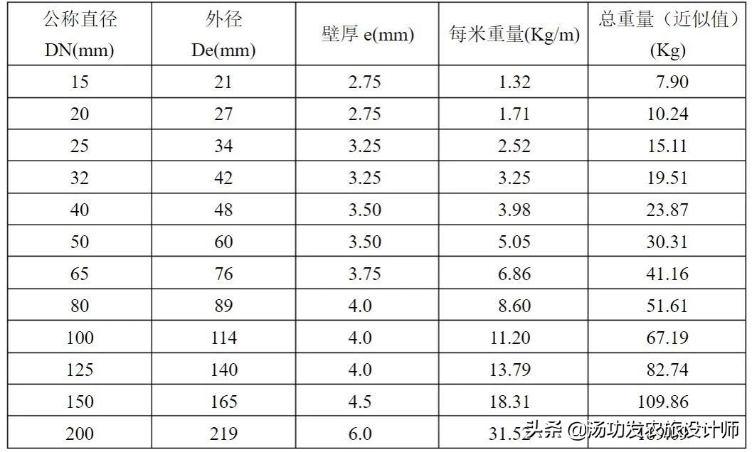 景观绿化给水管设计,景观水景给水管一般用多大的