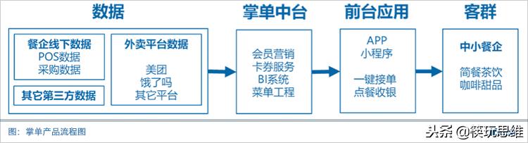 卡位做单品,小餐饮外卖运营模式