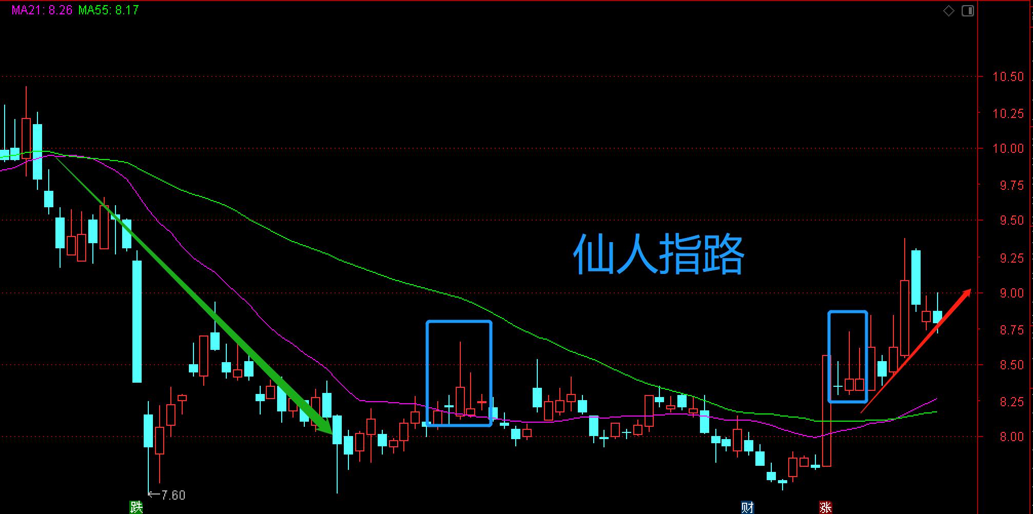 涨幅已达30%巨量仙人指路k线,长上影线阳线仙人指路选股公式