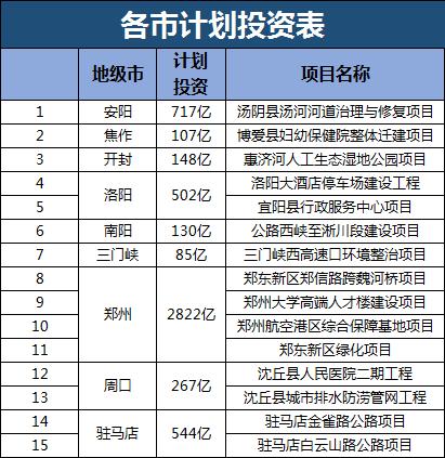 河南基建投资2025年,河南今年上马了哪些基建项目