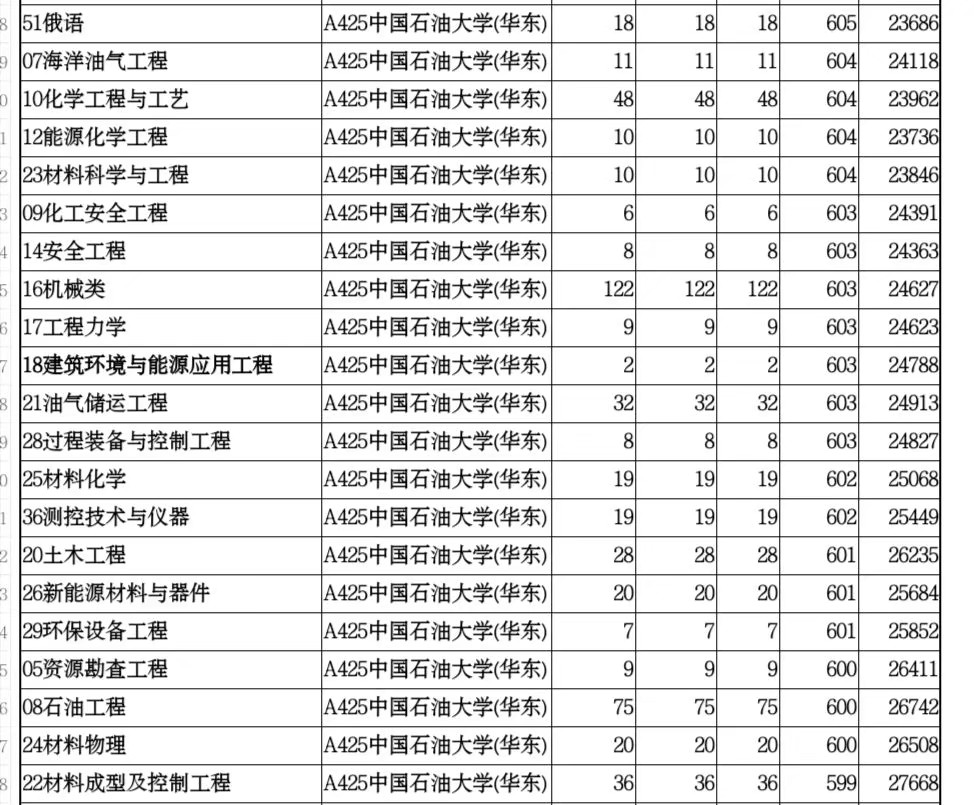 中国石油大学华东分数线山东,中国石油大学华东2021山东录取数据