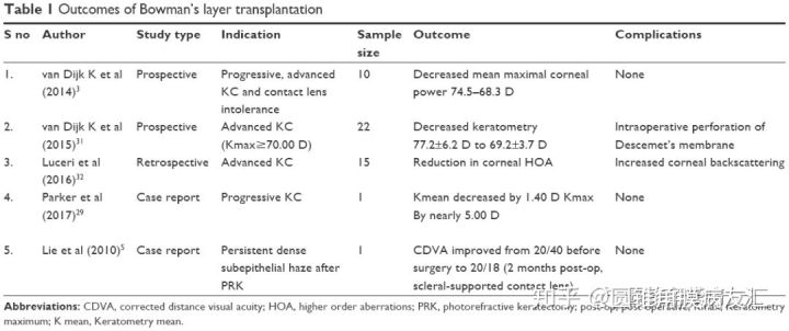 穿透性角膜移植对比板层角膜移植,角膜移植和角膜内皮移植的区别