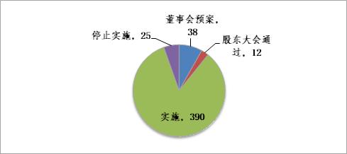 2019股权激励上市公司一览,华扬资本深度分析