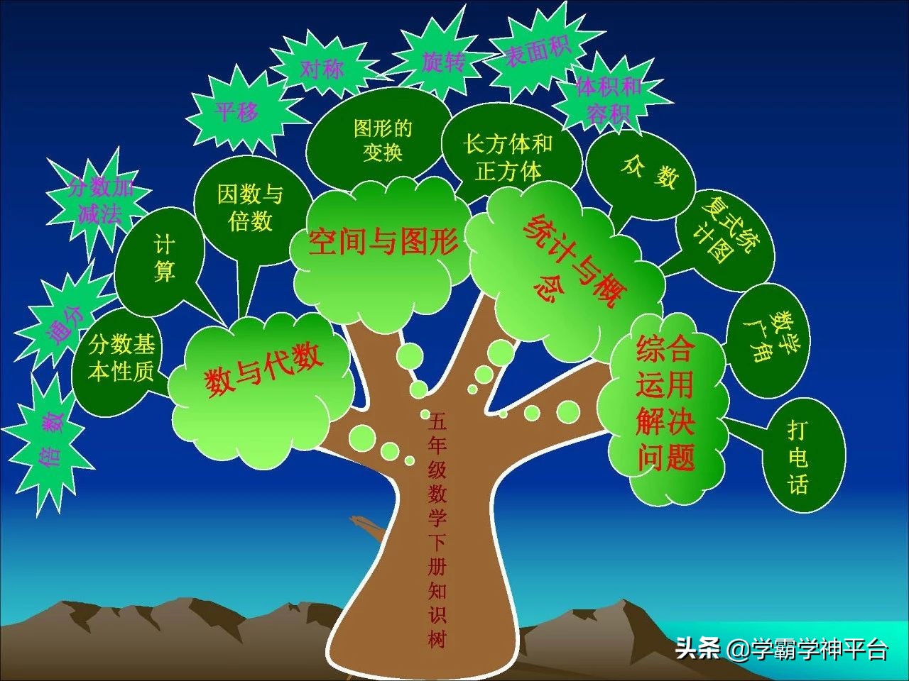 五年级北师大数学1-5单元思维导图,五年级上册1-4单元的数学思维导图