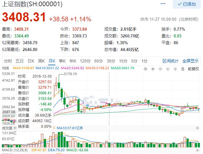 历年12月份股市行情走势图,分析股市历年底部走势图