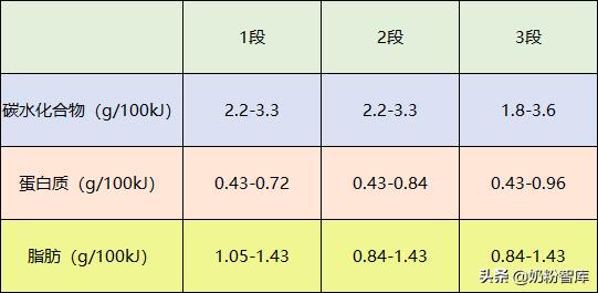 奶粉为何分段？1段、2段、3段有什么区别呢？