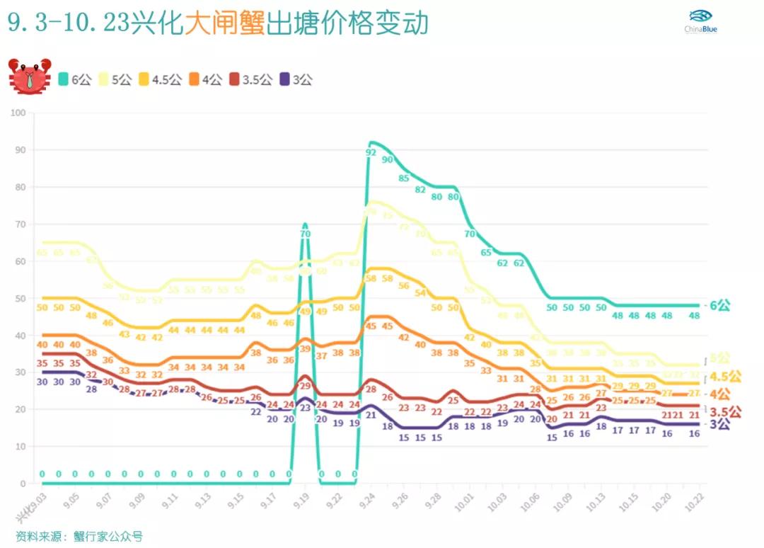 大闸蟹为什么只有一只,一只大闸蟹三四百块贵吗