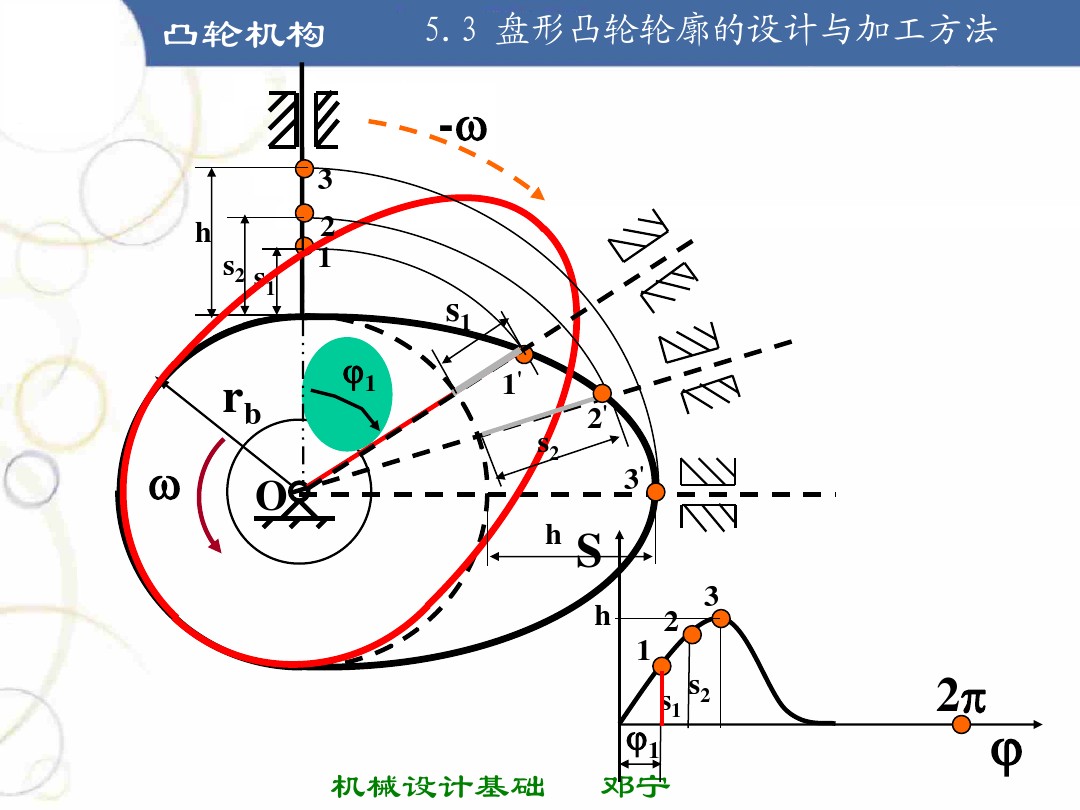 凸轮机构基础知识介绍，共46页图文，可以先初步了解一下