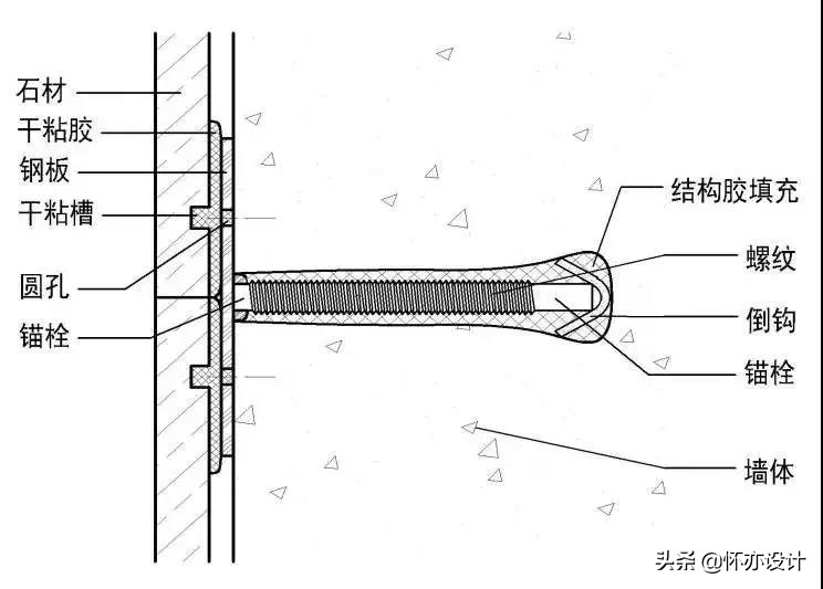 墙面石材安装全过程,石材墙面安装的几种工艺