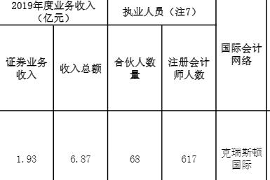 注册会计师事务所真实收入,陕西省会计师事务所收入排名
