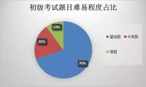 2020年初级难不难,19年初级