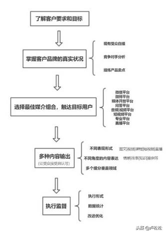 自媒体流量矩阵怎么做,如何做自媒体矩阵成本最低