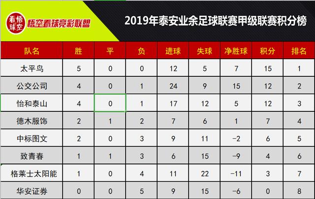 *安泰**市超级联赛假日租车首胜，甲级太平鸟全胜,附积分榜射手榜