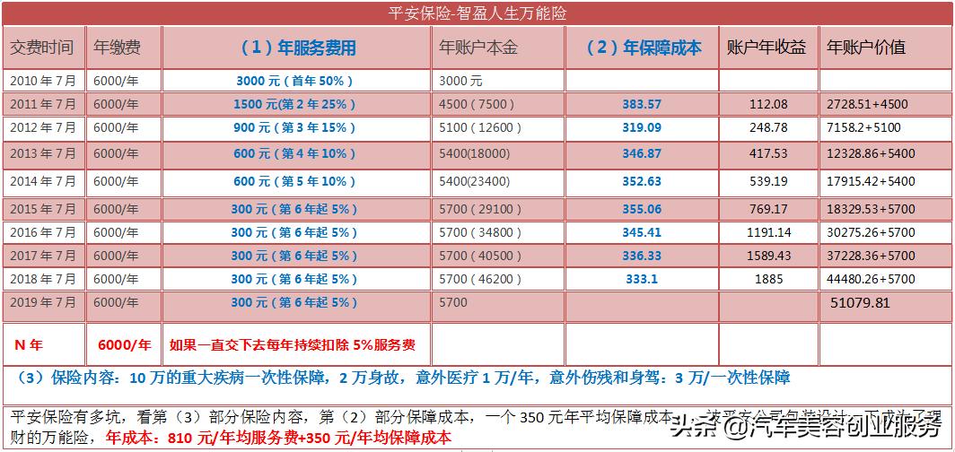 平安保险产品设计方法,平安保险费用会慢慢增加吗