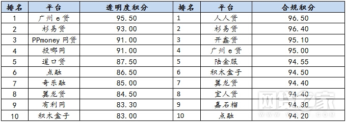 p2p网贷平台发展及终结历程,10月p2p排名