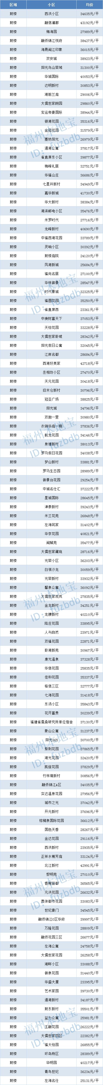 福州龙旺康桥丹堤最新二手房价,福州碧桂园十里江湾现在二手房价