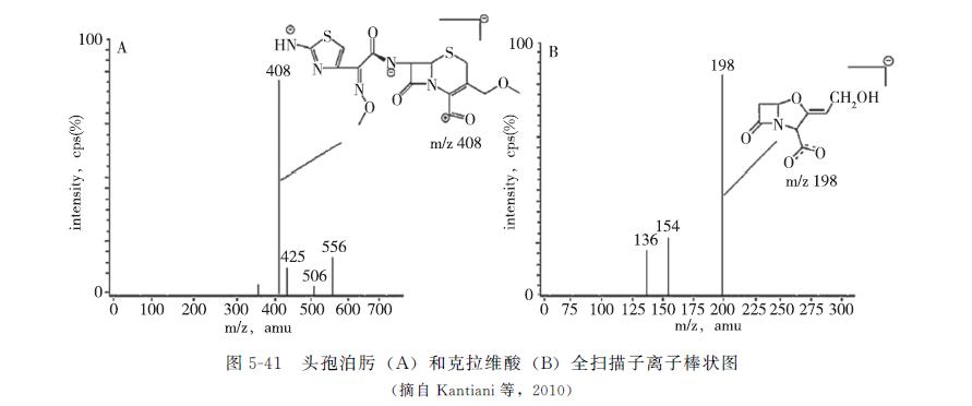 动物源性食品中兽药残留的检测——β-内酰胺类药物残留