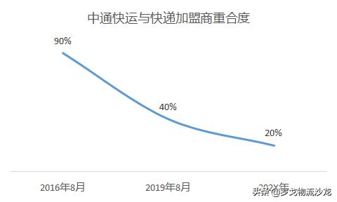 中通韵达百世安能物流,中通快递韵达快递顺丰区域分析