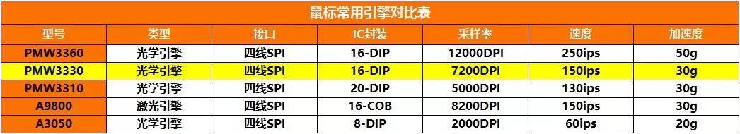 百元入门游戏鼠标对比,3950大厂鼠标推荐