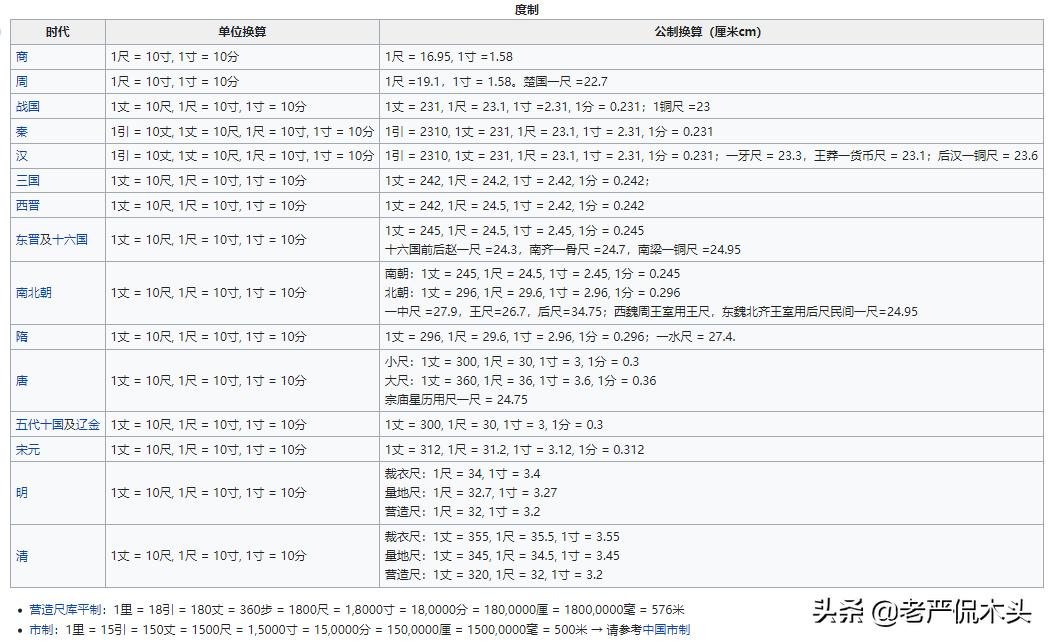 尺和寸都是多长,尺和寸有多长