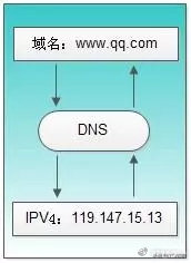 DNS这位“翻译官”是如何转换域名和IP地址的？