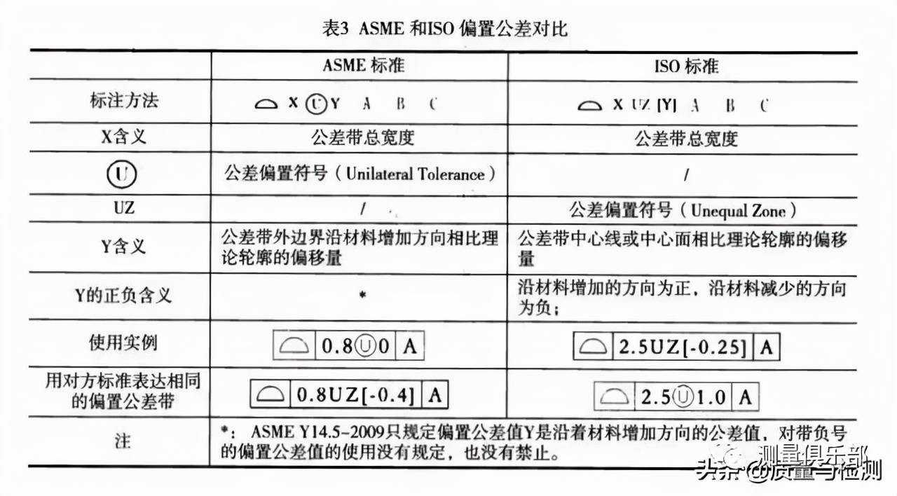asme和iso在计算轮廓度时有何不同,asme公差对照表