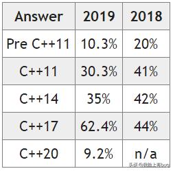 c++还会流行多少年,c+的最新发展