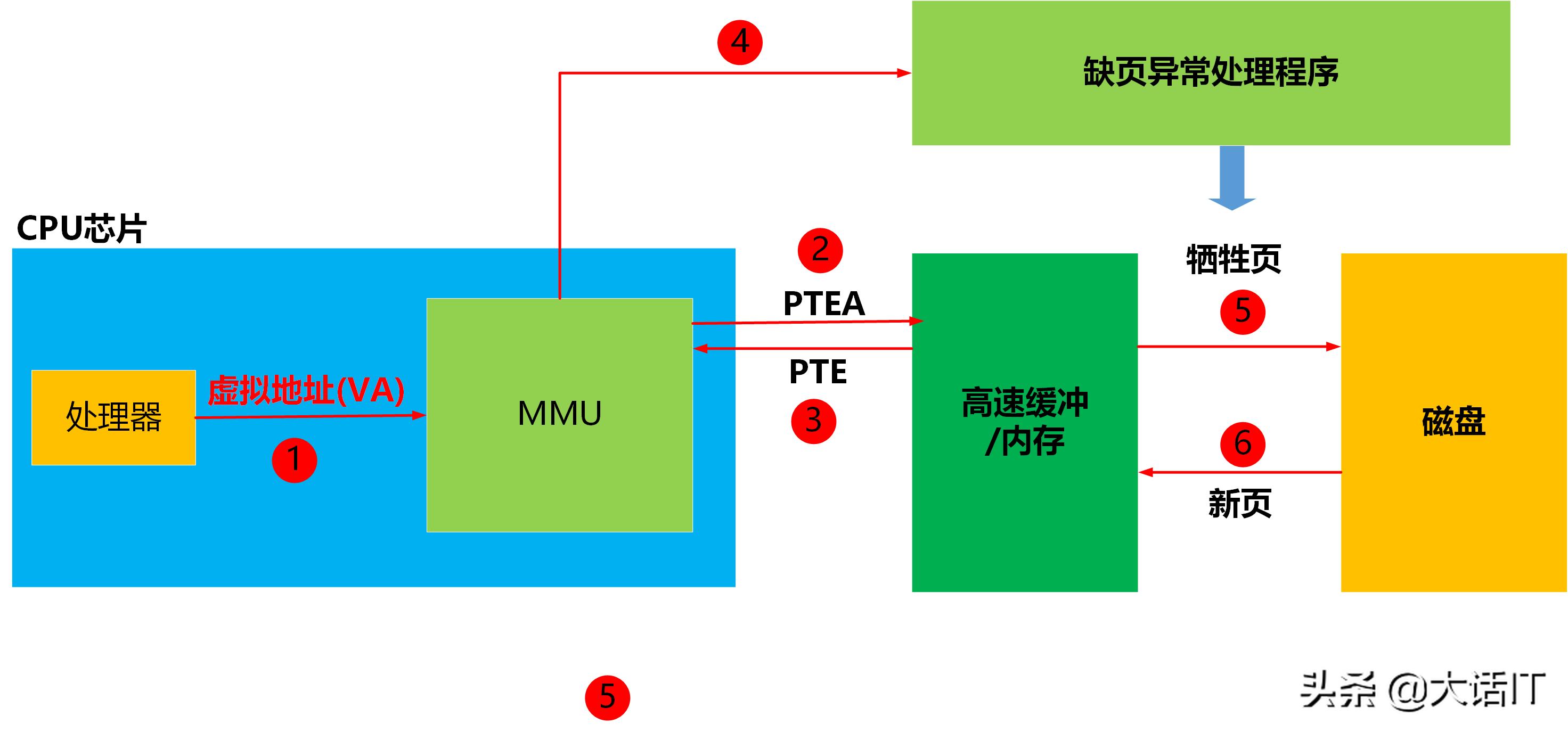 内存虚拟化内存地址转换,虚拟内存地址空间的作用