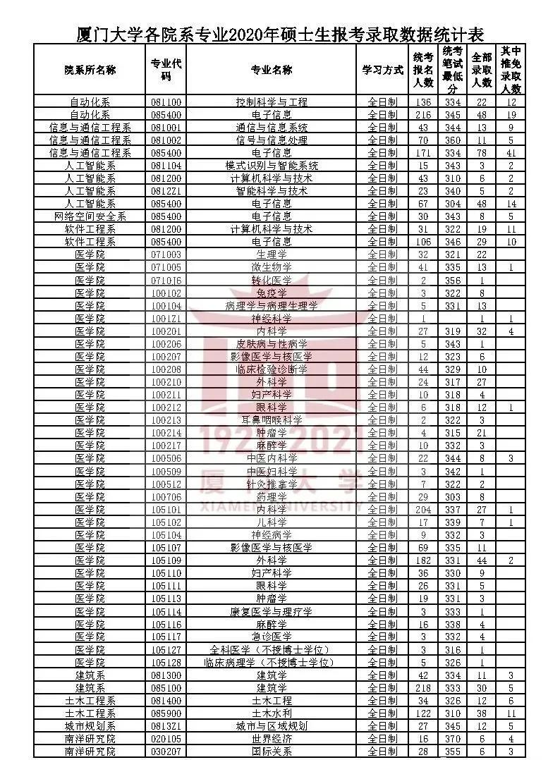 2014-2020厦门大学考研报录比汇总