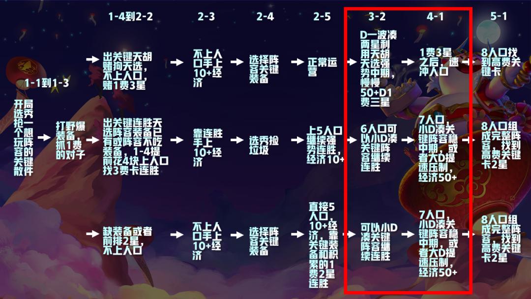 云顶之弈5.5最强阵容以及运营思路,云顶之弈s5.5到底怎么上分啊