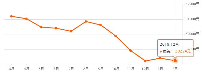 5月厦门各区域二手房成交均价,厦门二手房降价一览表最新
