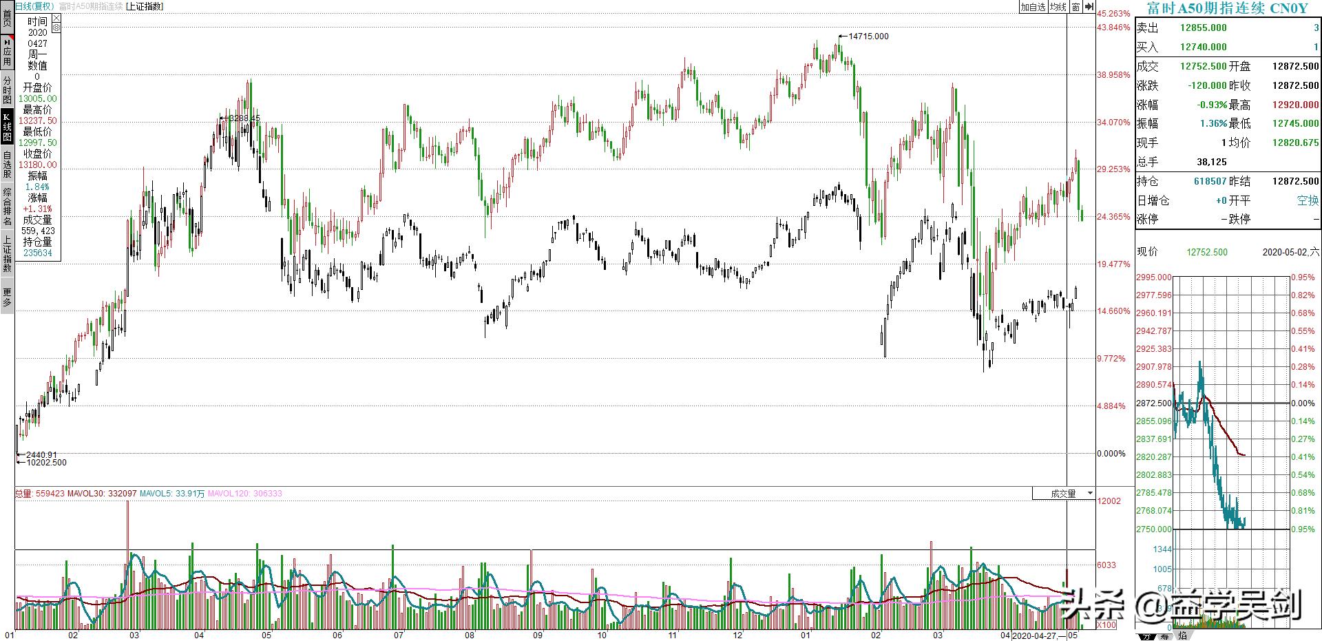 a50指数实时涨跌,富时a50期货指数怎么看懂