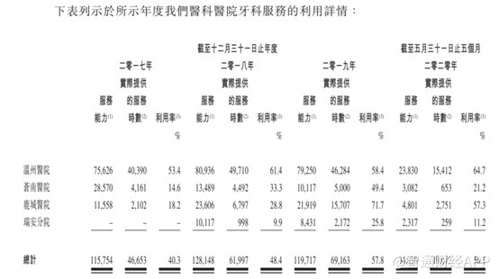 前有通策压制，后头业绩放缓，中国口腔医疗能否镶好“扩张牙”？