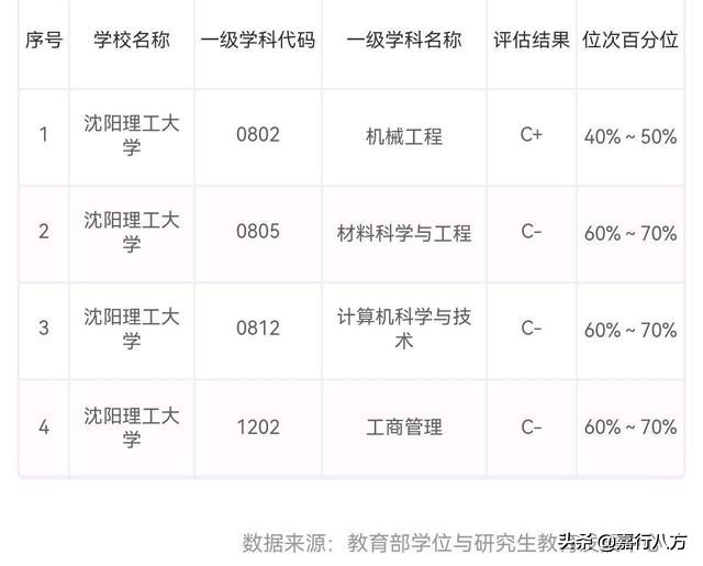来看看哈尔滨各个大学,哈理工和沈阳理工大学排名
