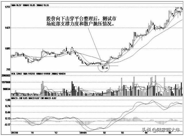 庄家坐庄之试盘篇,庄股试盘