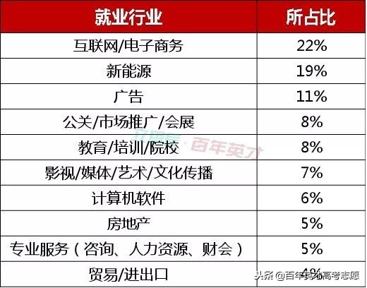 选择985差的专业还是211好的专业,选专业必看就业率最高的七大专业
