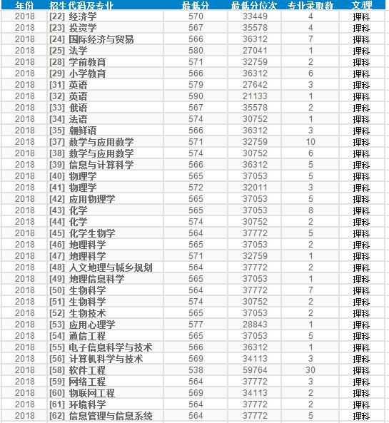 天津500多分的师范大学,什么学生可以考天津师范大学