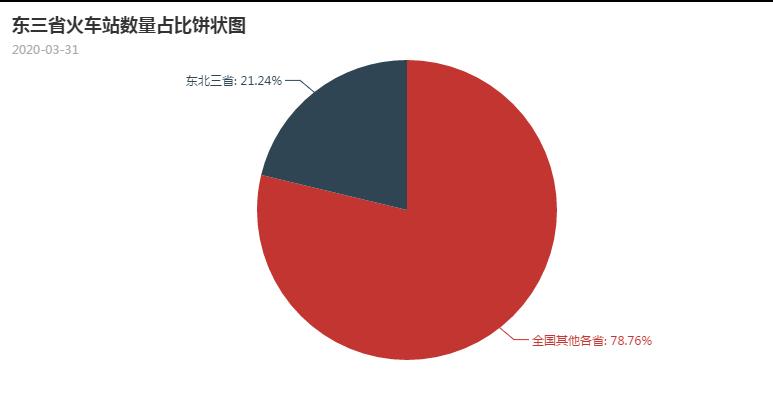 python分析全国火车站数量，东北竟然占了2成？