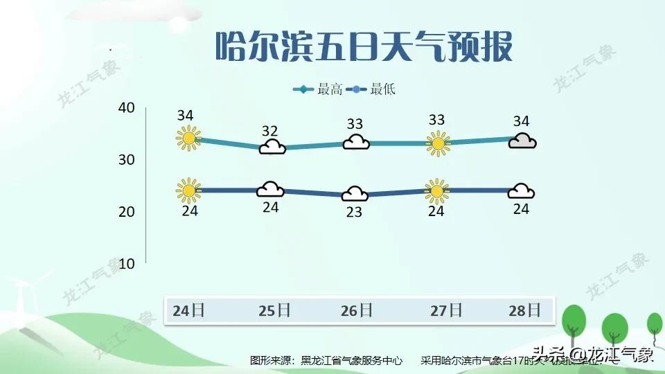 今年黑龙江夏季高温天气多吗,黑龙江省天气凉爽不凉爽