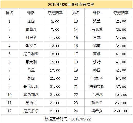 2019u20世青赛韩国淘汰塞内加尔,2019世青赛u20积分榜